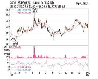 熱門股－裕民 多方表態買盤急拉
