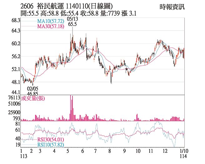 裕民航運日線圖
