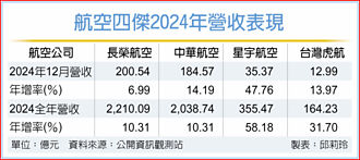 航空業2024年營收創高
