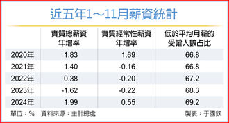 去年前11月實質總薪資 年增1.99％
