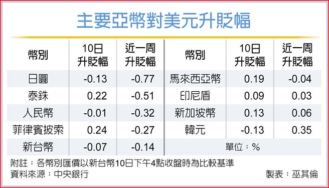 主要亞幣對美元升貶幅