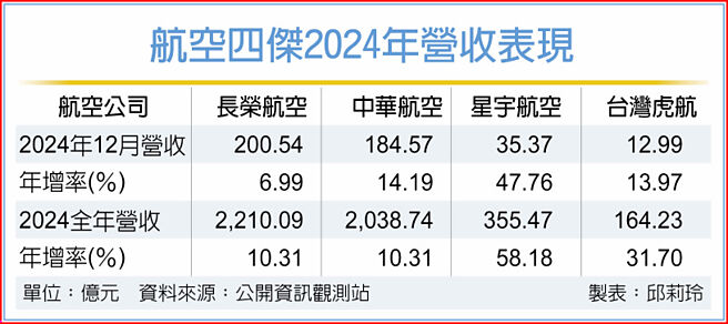 航空四傑2024年營收表現