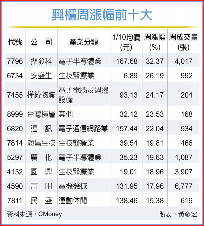 興櫃周漲幅前十大