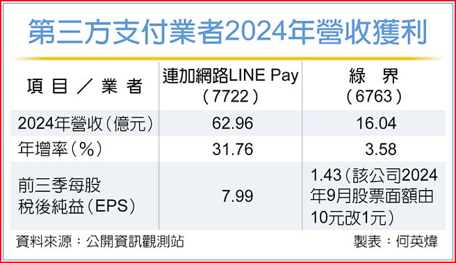 第三方支付业者2024年营收获利