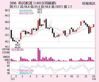 裕民 買盤進場急拉