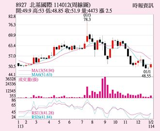 北基 買盤進駐拉抬