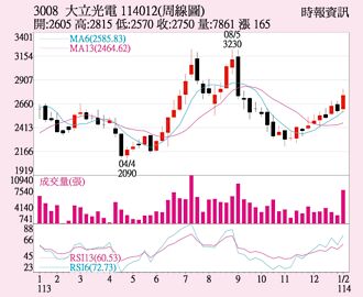大立光 股價價量齊揚