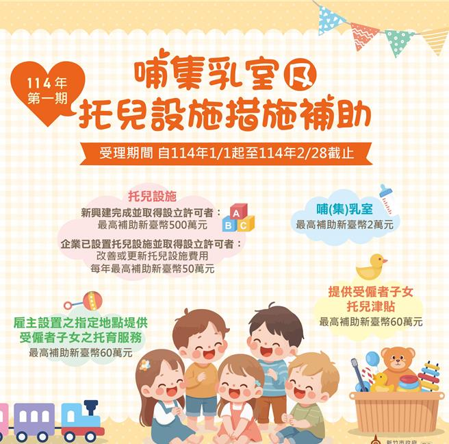 新竹市政府长期推广企业设置哺乳室与托儿措施，托儿设施新兴建完成者从过去300万元，今年提升至最高补助500万元。（新竹市政府提供／王惠慧新竹传真）