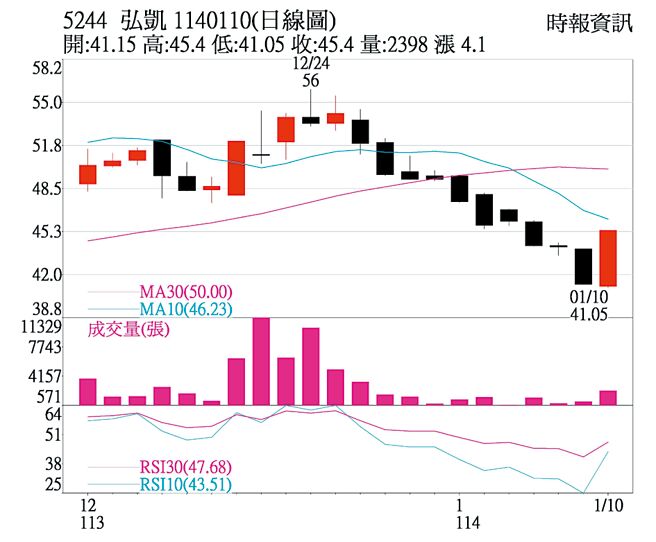 本周关键一檔弘凯日线图