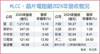 陸加碼舊換新補貼 帶旺MLCC