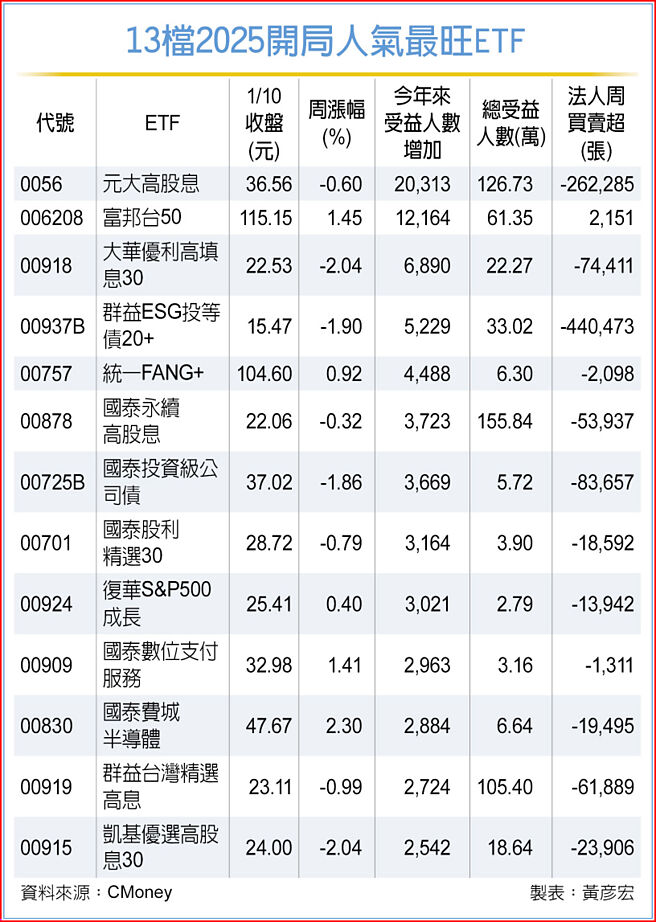 13檔2025开局人气最旺ETF