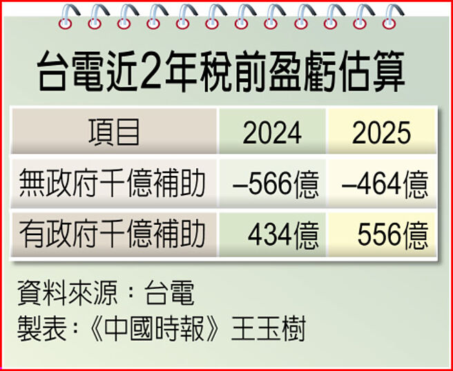 台电近2年税前盈亏估算