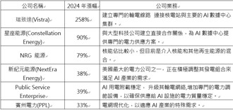AI耗電驚人！三檔美股ETF卡位核電商機00924受益最大