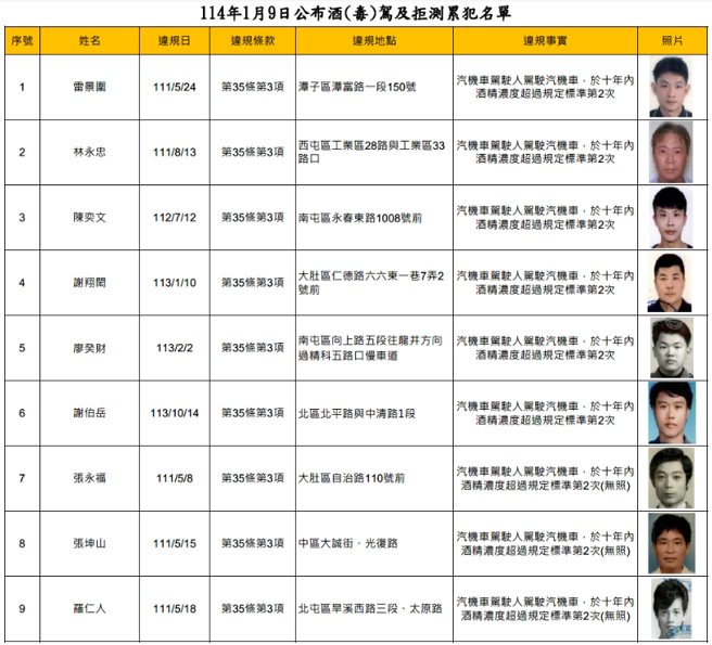 台中市交通事件裁决处近日公布酒驾累犯名单，不少当事人的照片过于久远引起批评。（翻摄台中市交通事件裁决处网站）