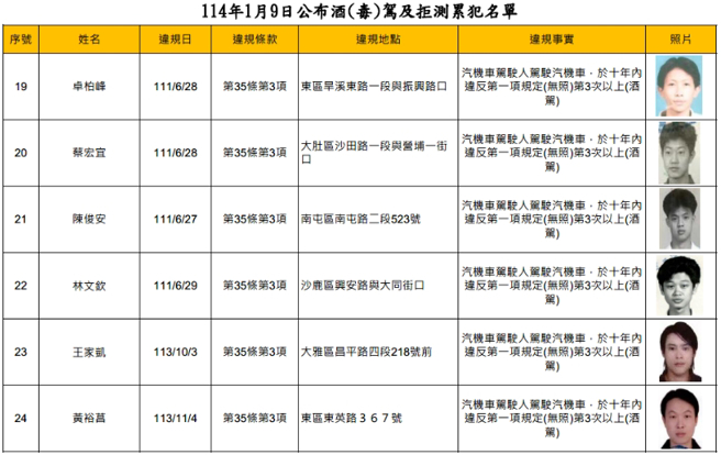 台中市交通事件裁决处近日公布酒驾累犯名单，不少当事人的照片过于久远引起批评。（翻摄台中市交通事件裁决处网站）