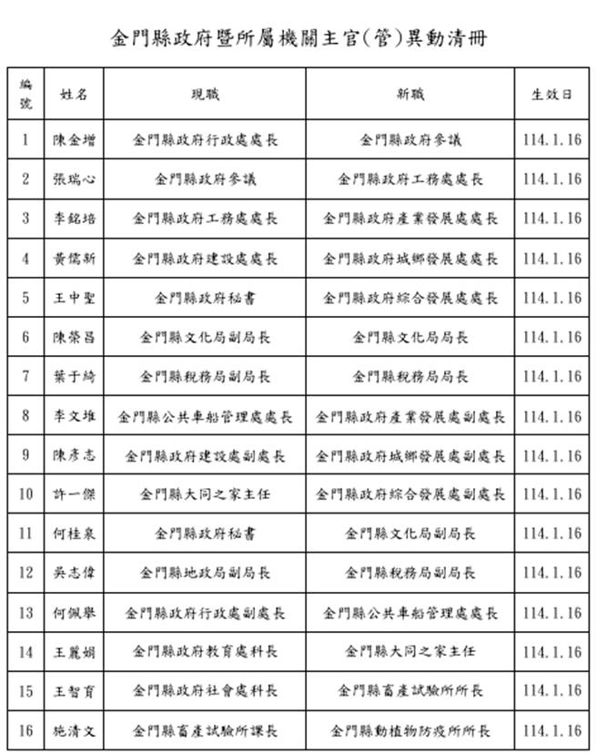 金门县政府表示，今（13）日发布多位一级单位主管及所属机关（构）首长之人事派令，均自1月16日生效。（金门县政府提供）