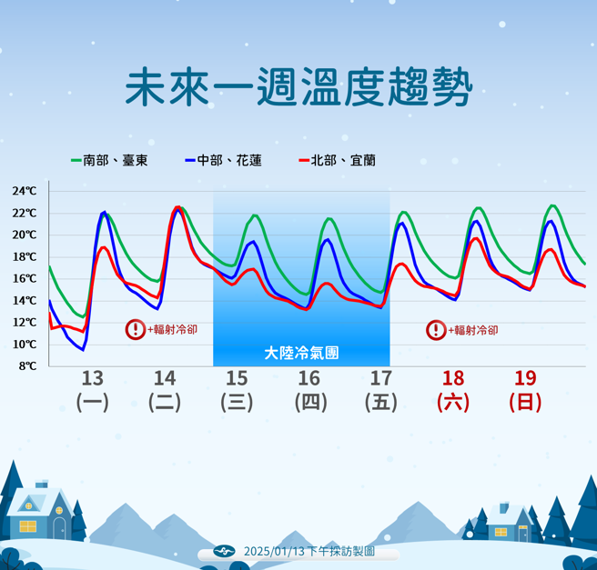 气象署预测未来温度变化。（气象署提供）