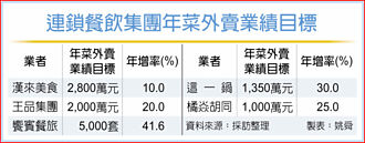 餐饮业者 抢小家庭年菜外卖商机 小份量＋精致化