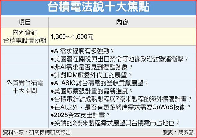 台积电法说十大焦点