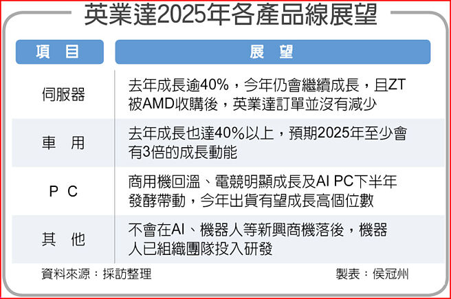 英业达2025年各产品线展望