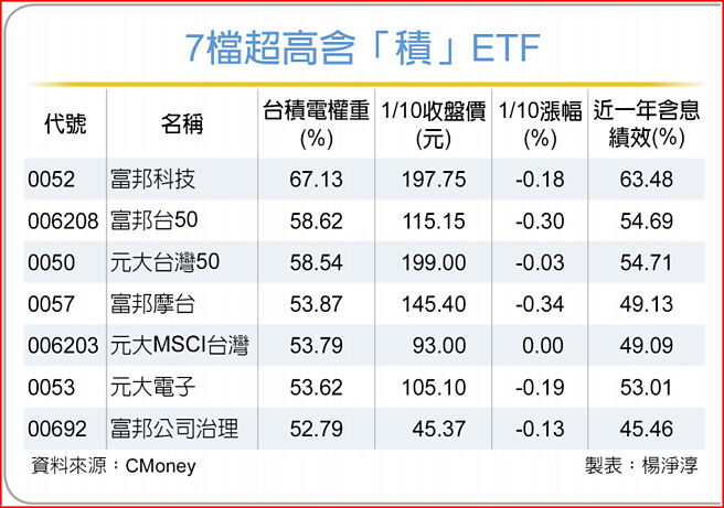 7檔超高含「積」ETF