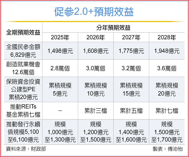 促参2.0+预期效益