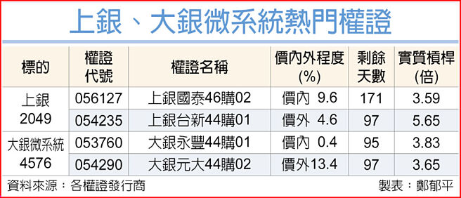 上银、大银微系统热门权证