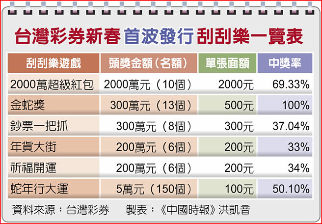 台灣彩券新春首波發行刮刮樂一覽表