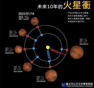 火星衝16日登場！整夜可見紅色星體 最佳觀賞指南曝光
