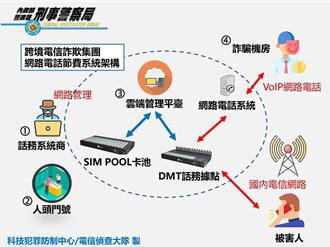 11處DMT「國際轉國內」跳板機房被抄      每月可阻5萬通詐騙電話