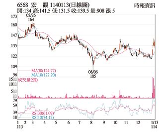 熱門股－宏觀 均線黃金交叉蓄勢攻