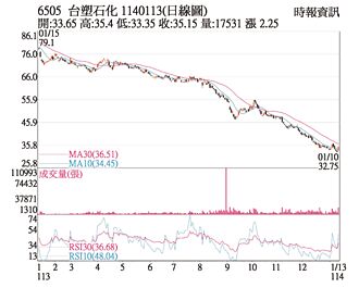 熱門股－台塑化 短線基本面有利