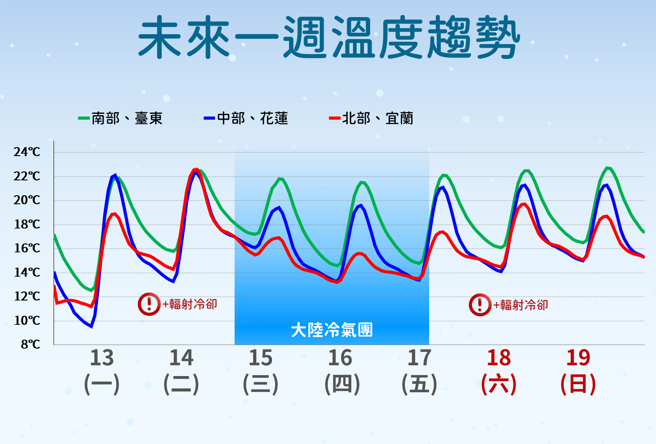 今白天回暖，不過明天起又有大陸冷氣團南下。（中央氣象署提供）