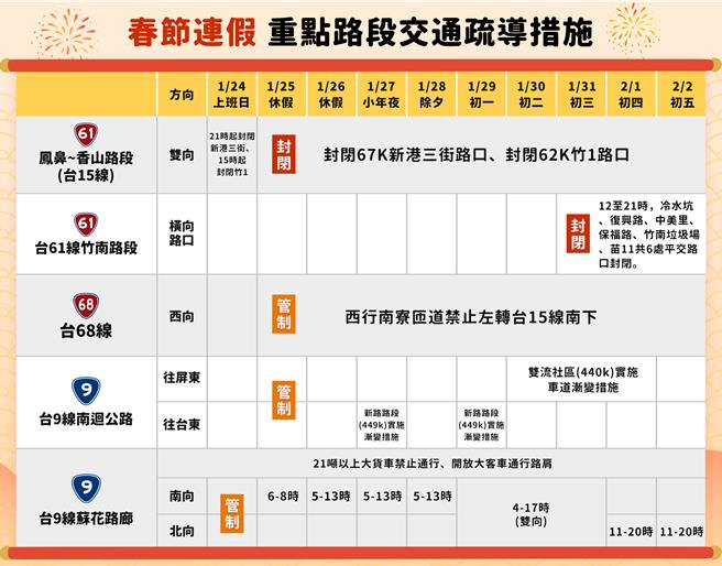 春節連假重點路段交通疏導措施。（公路局提供）