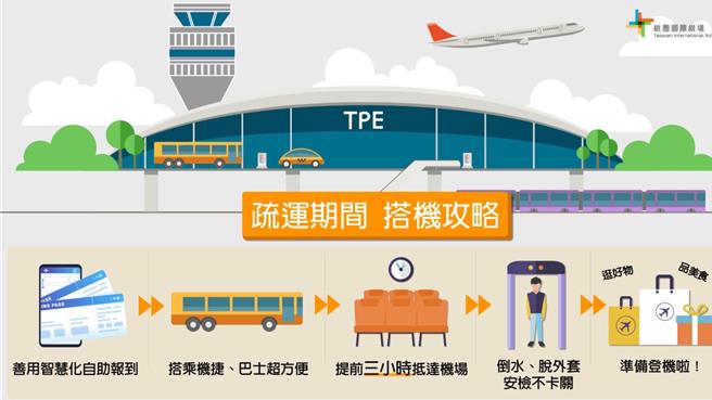 桃园国际机场公司表示，今年春节疏运期间为1月24日至2月3日，共计11日，春节期间每日平均运量为14.2万人，较去年成长约10％。（桃机公司提供／陈佑诚台北传真）