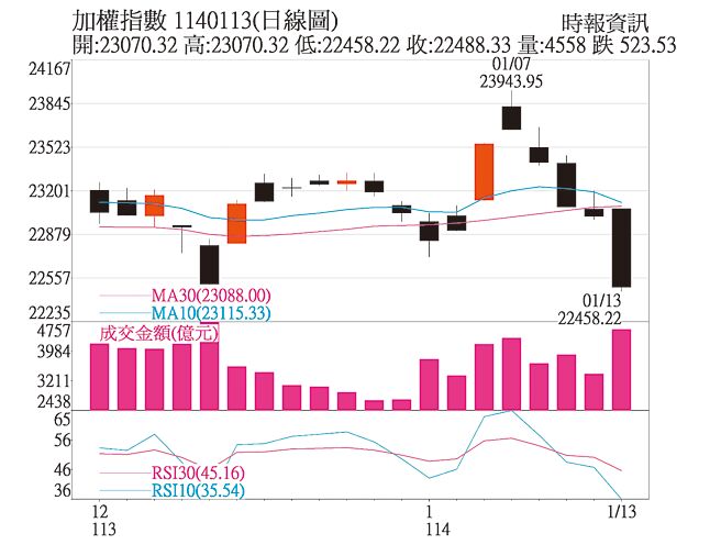 加權指數1140113(日線圖)