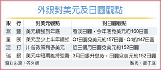 三因素美元續強 外銀看淡日圓