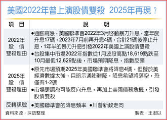 美股债双杀重演？观察两讯号