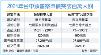 台中商辦 驚見百萬單價