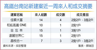 AMD加持 台南高鐵生活圈房市 有看頭
