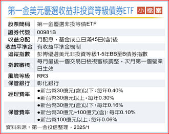 00981B非投等債ETF 擁三力