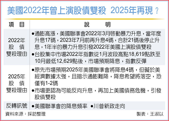 美国2022年曾上演股债双杀  2025年再现？