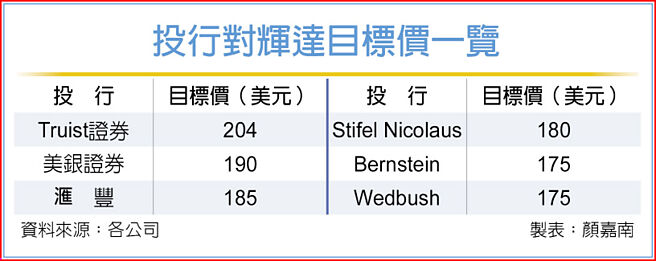 投行对辉达目标价一览