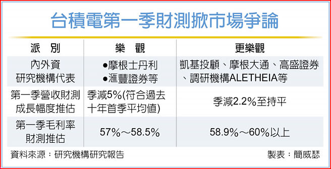 台积电第一季财测掀市场争论