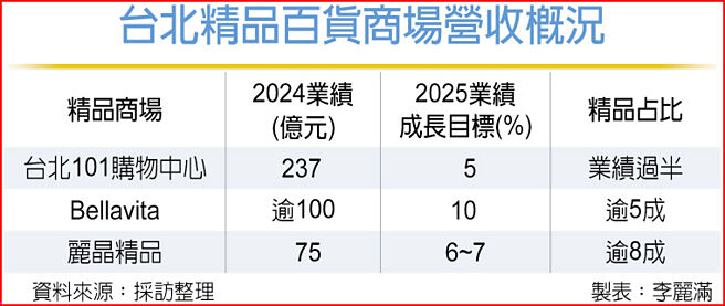 台北精品百货商场营收概况