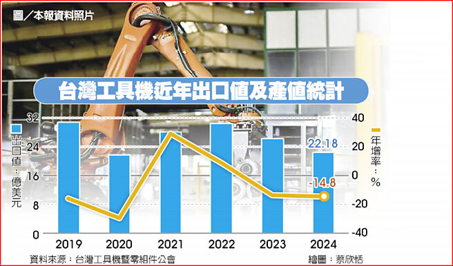 台湾工具机近年出口值及产值统计