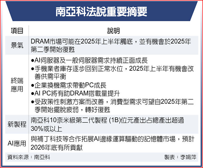 南亞科法說重要摘要