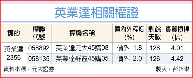 英業達相關權證