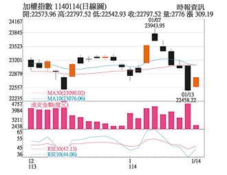 操盤心法－賣壓提前湧現 壓縮紅包行情