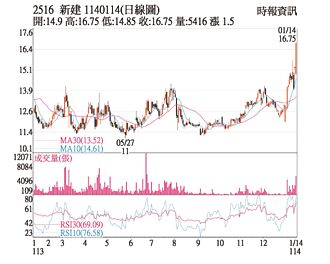 熱門股－新建 KD值呈現黃金交叉
